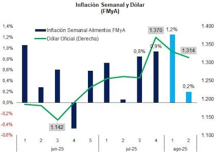 Inflación semanal y dólar