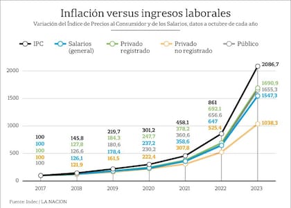 Inflación versus salarios