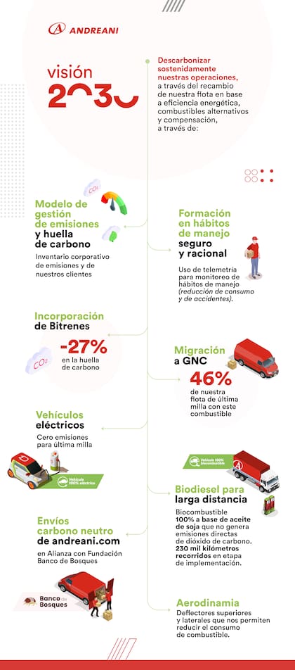 Infografía Andreani
