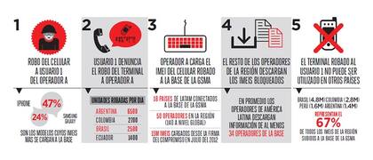 Infografía provista por GSMA. Aunque dice que se roban 6500 celulares por día en el país, Sebastián Cabello le dijo a La Nación que los montos actualizados está en 5000 diarios