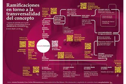 Infografía sobre estructura de contenidos y temas transversales relacionados en el capítulo Observa desde el concepto