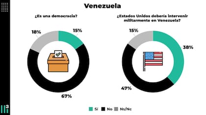 Informe de Casa Tres sobre Venezuela: la intervención militar