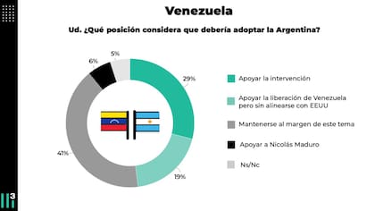 Informe de Casa Tres sobre Venezuela: la postura de la Argentina