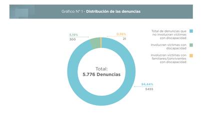 Informe de PROTEX sobre casos de trata de personas con víctimas con algún tipo de discapacidad.