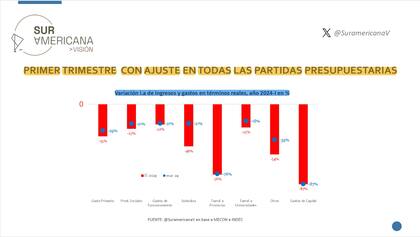 Informe de Sur Americana sobre el primer trimestre con ajuste en las partidas presupuestarias