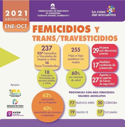 Informe del Observatorio de Femicidios en Argentina.