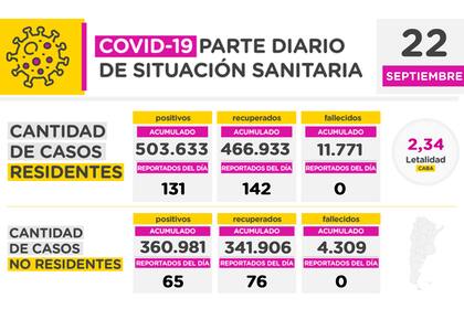 Informe diario Covid-19 en CABA