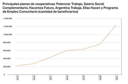 Informe sobre la historia de los planes sociales en los últimos años en la Argentina. Fuente: CIAS