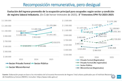 Informe UCA: recomposición remunerativa desigual
