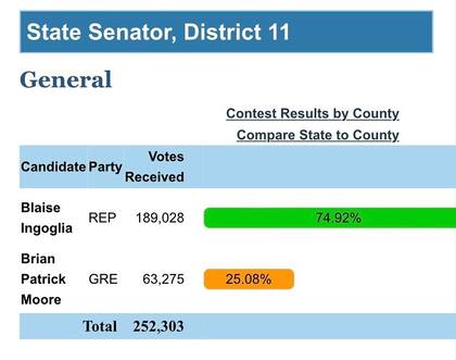 Ingoglia contó con el apoyo de más de 180 mil estadounidenses en las elecciones