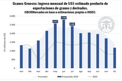 Ingreso de divisas del agro