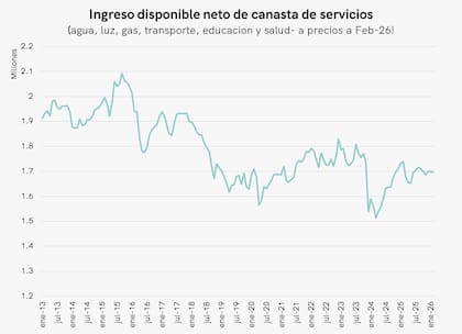 Ingreso disponible de las familias