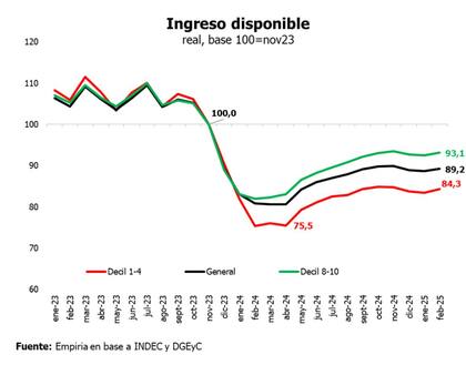Ingreso disponible por decil