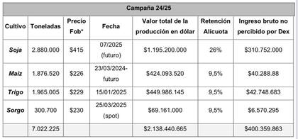 Ingreso no percibido por retenciones en 2024/2025