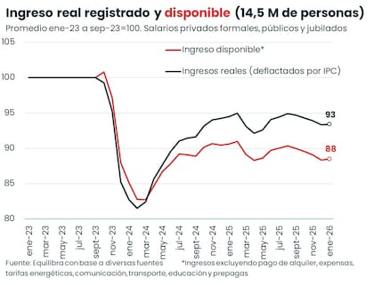 Ingresos e Ingreso no disponible, según Equilibra