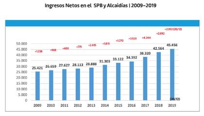 Ingresos netos de presos por año en penales y alcaidías bonaerenses entre 2009 y 2019