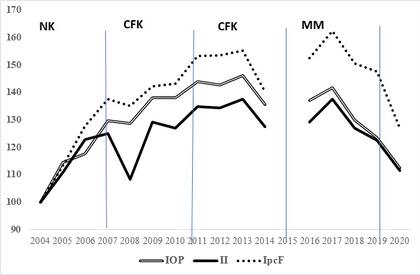 Ingresos personales y familiares reales - 3er trimestre - 2004-2020 (2004=100). Elaboración del CEPED sobre la base de los informes de Distribución del Ingreso de EPH, INDEC.