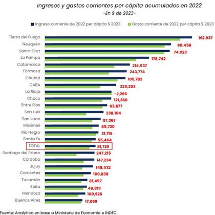 Ingresos y gastos per cápita acumulados en 2022 por provincias. Gráfico: Analytica
