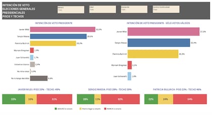 Intención de voto de los principales presidenciales en las elecciones generales; pisos y techos