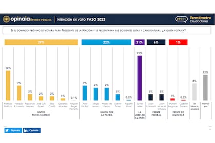 Intención de voto, dividida por espacio político, según la encuesta de Opinaia