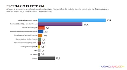 Elecciones legislativas: qué pronostica la encuestadora que más se acercó al resultado en los comicios bonaerenses - Image 3