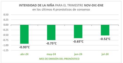 Intensidad de la Niña