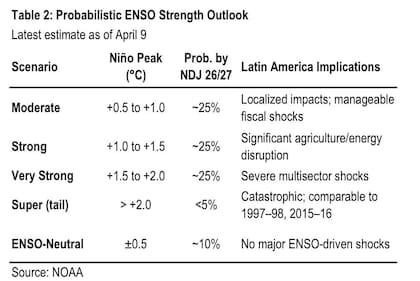 Intensidad posible de El Niño