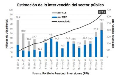 Intervenciones del Gobierno en el mercado de bonos