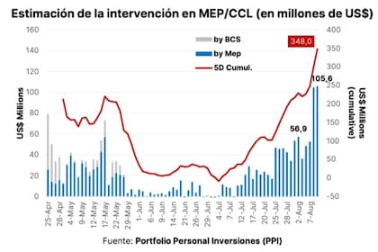 Intervenciones sobre el dólar MEP, según PPI