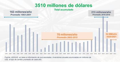 Inversiones de las distribuidoras de gas, según Adigas