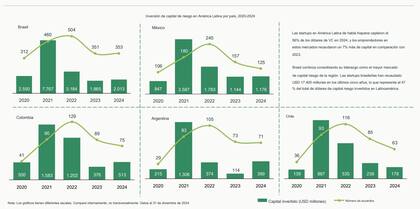 Inversiones en América Latina en los últimos cinco años