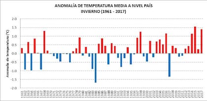 Inviernos cada vez más cálidos en todo el país