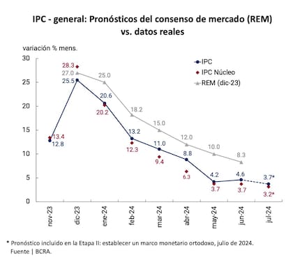 IPC-general: pronósticos el consenso de mercado (REM) vs. datos reales