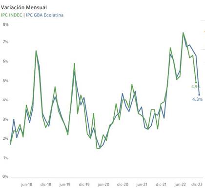 IPC mensual de Ecolatina, versus datos del Indec