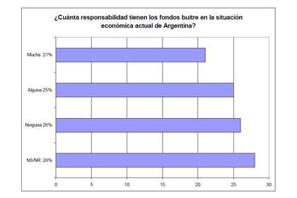 Ítem administrado: "¿Cuál es la cuestión en la que usted cree que los fondos buitre afectan más a nuestro país?" (Pregunta abierta)