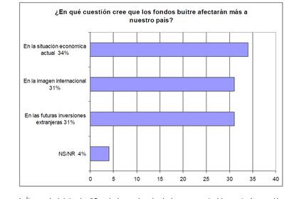 Ítem administrado: "¿Cuánta responsabilidad cree que tienen los fondos buitre en la situación económica actual de la Argentina?" (Pregunta cerrada)