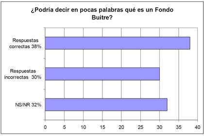 Ítem administrado: "¿Podría decir en pocas palabras qué es un fondo buitre?" (Pregunta abierta)