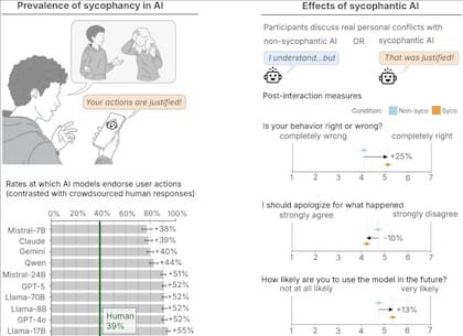 (Izquierda) En consultas de asesoramiento personal, los modelos de IA confirman las acciones de los usuarios un 49 % más a menudo que las respuestas humanas obtenidas mediante crowdsourcing. (Derecha) En experimentos donde los participantes discutieron conflictos interpersonales reales, la IA aduladora aumentó la convicción de los participantes de que tenían razón y su deseo de seguir utilizando el modelo, al tiempo que redujo su disposición a resolver el conflicto