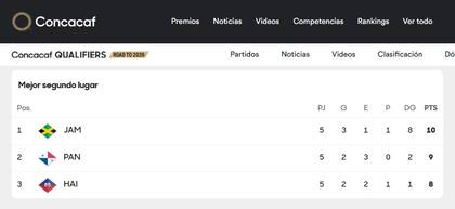 Jamaica, Panamá y Haití compiten por los dos lugares disponibles de la Concacaf para el repechaje (Concacaf)