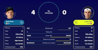 Jannik Sinner ganó todos los partidos que jugó frente a Casper Ruud, que nunca le sacó un set