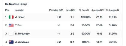 Jannik Sinner y Daniil Medvedev definen la suerte del primer grupo este jueves en Turín