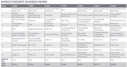 Janus Henderson publicó el Índice Global de Dividendos relativo al tercer trimestre de 2024