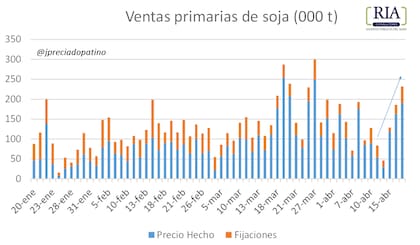 Javier Preciado Patiño destacó que las ventas de soja saltaron el lunes pasado a 232.000 toneladas