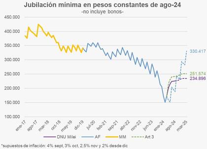 Jubilación mínima en pesos constantes de agosto-24