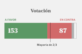 Cómo votó cada diputado en la sesión que dejó firme el veto de Milei al aumento a los jubilados