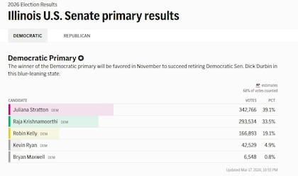 Juliana Stratton, al frente de las internas demócratas de Illinois por el Senado