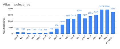 Junio fue el segundo mes que mostró una baja en la cantidad de créditos otorgados en el 2025