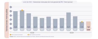 Junio rompió con la tendencia descendiente de los últimos meses