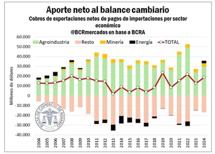 Junto con la minería, el agro fue uno de los dos únicos sectores con aporte neto positivo de dólares en las últimas dos décadas