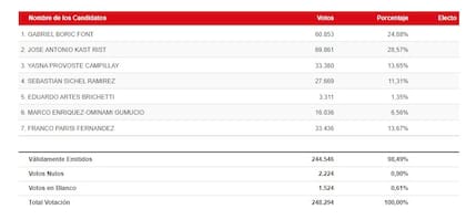 Kast toma la delantera en las elecciones